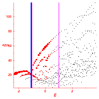 Peres lattice <N>